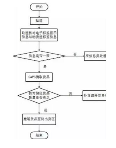 物流仓储中心常用的4种拣货方法