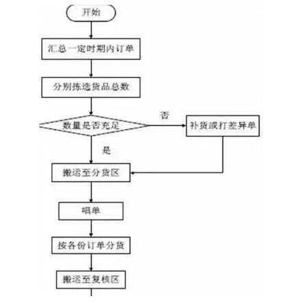 物流仓储中心常用的4种拣货方法