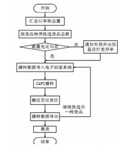 c)摘取式电子标签系统对应的是货位,播种式电子标签对应的是客户或