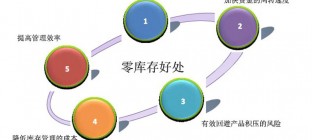 几种主要的零库存方法