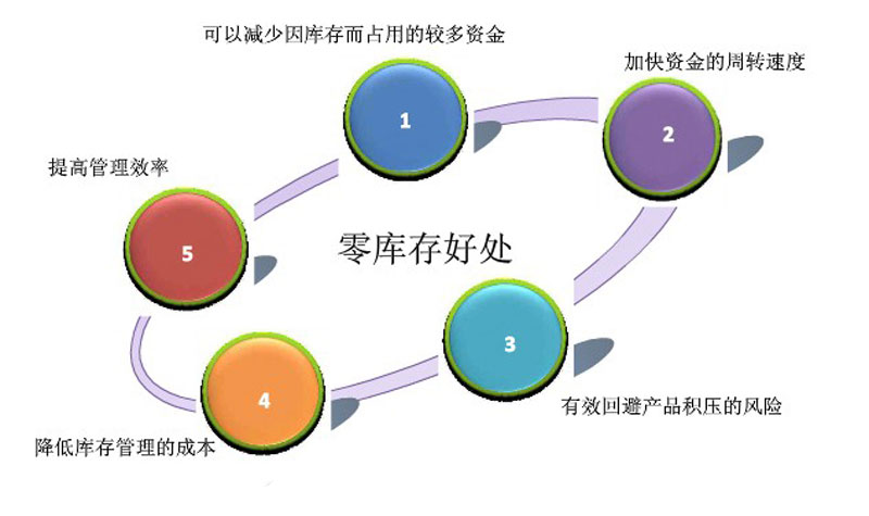 几种主要的零库存方法