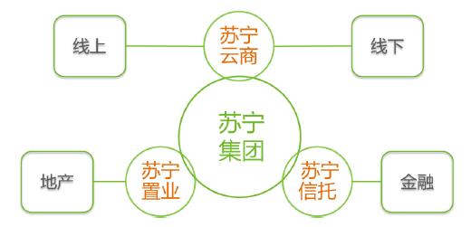 苏宁云商试水物流资产证券化
