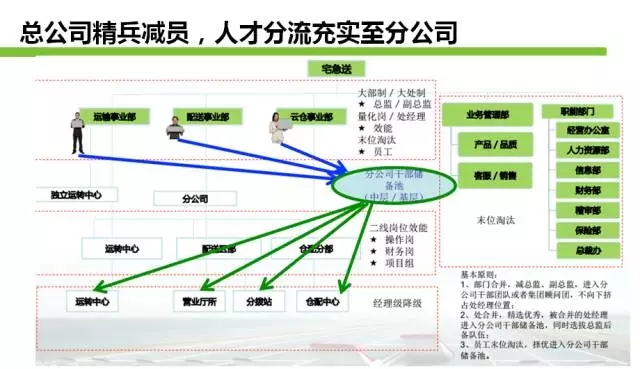 宅急送宣布大裁员，集团末位淘汰比例达10%
