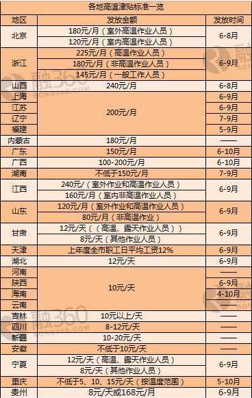 又到领高温津贴的季节了！不能只说不发！