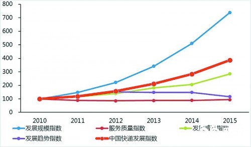 2015年中国快递发展指数出炉 普惠升级 高速继续