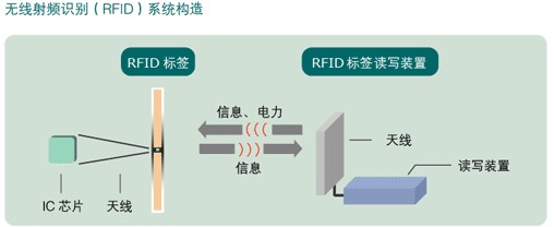 射频识别技术在食品追溯中的应用