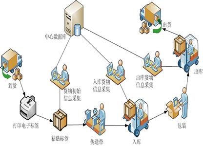 射频识别技术在食品追溯中的应用