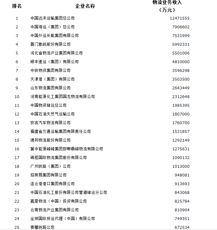 关于中国物流企业50强排名的通告