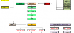 物流体系建立的五步骤