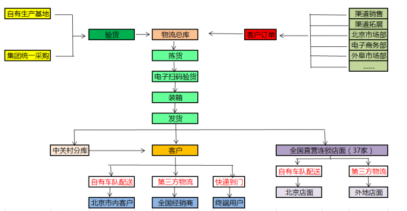 物流体系建立的五步骤