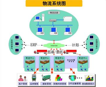 物流体系建立的五步骤