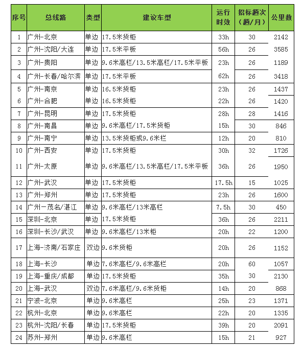 新邦物流2016年第二批合同车招标开始啦