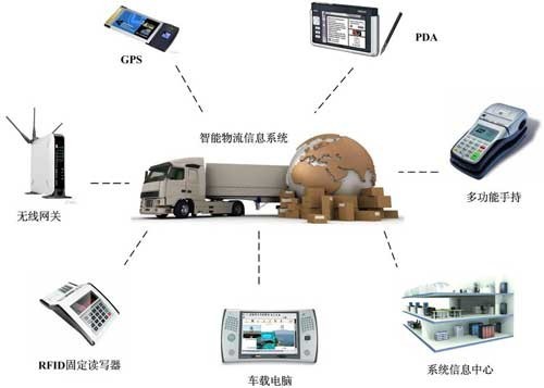 物流信息处理的主要内容