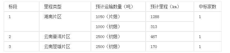 红云红河烟草（集团）有限责任公司2016年度原料采购运输服务项目招标公告