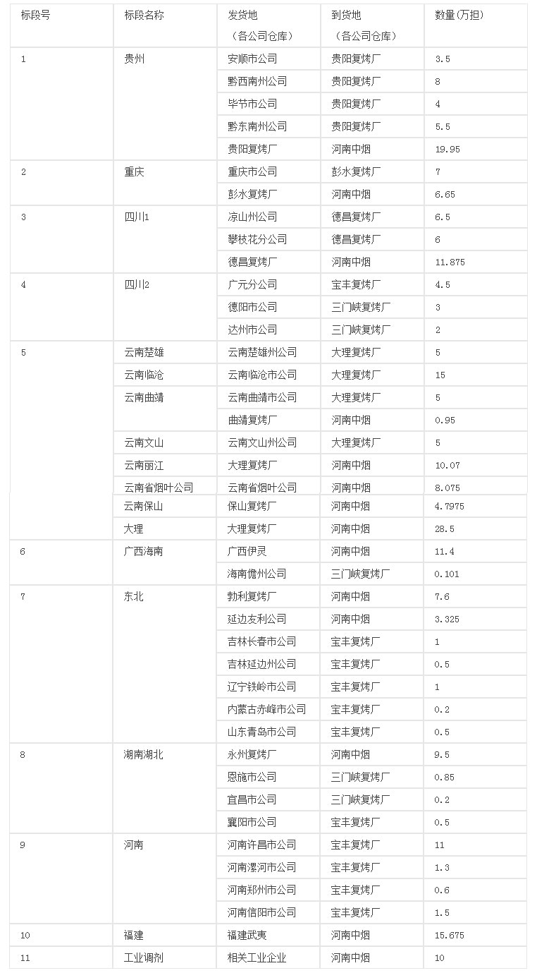 2016年度省外烟叶成品返回运输及原烟运输（部分）项目招标公告