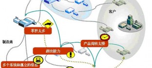 供应链管理八大核心过程