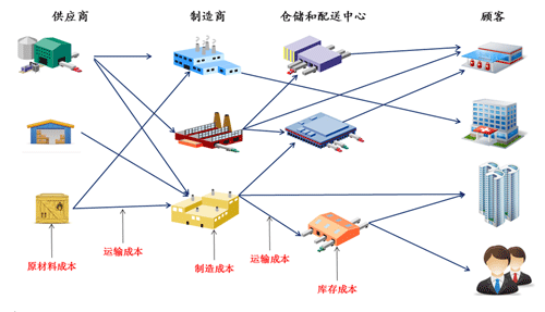 供应链风险种类划分