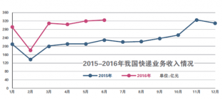 快递业务量半年破130亿件 增速超50%