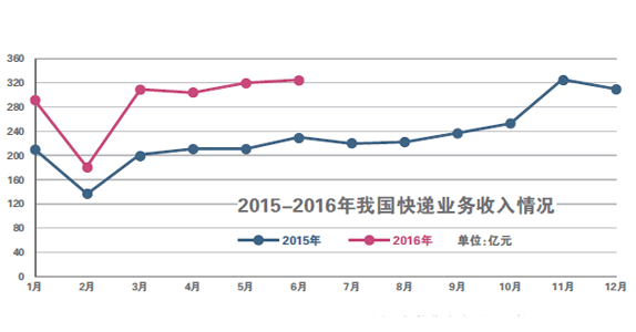 快递业务量半年破130亿件 增速超50%
