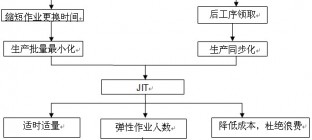 准时化生产方式下的协同采购