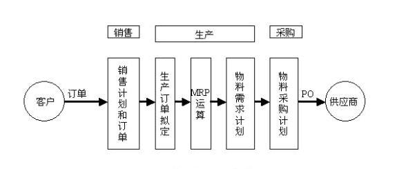准时化生产方式下的协同采购