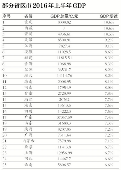 25个省区市公布上半年GDP数据 重庆西藏领跑