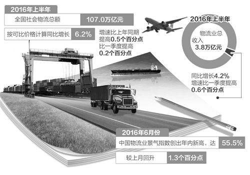 6月份中国物流业景气指数创出年内新高