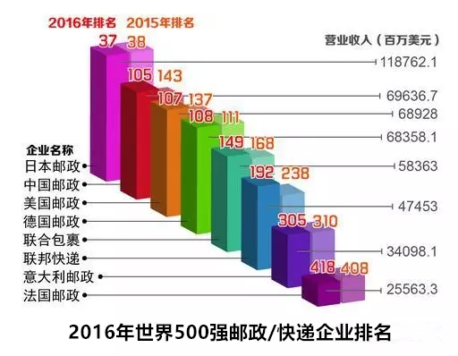 中国邮政首入世界前2强，下半年它们要这么做