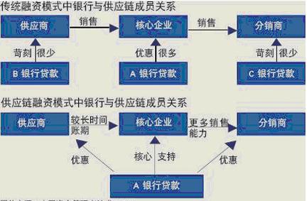 细谈供应链金融的融资模式