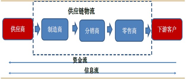 从B2B发展角度看供应链物流
