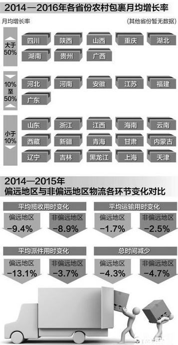 物流进村 打通“最后一公里”（大数据观察）