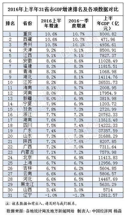 31省上半年GDP排行出炉 23省增速“跑赢”全国