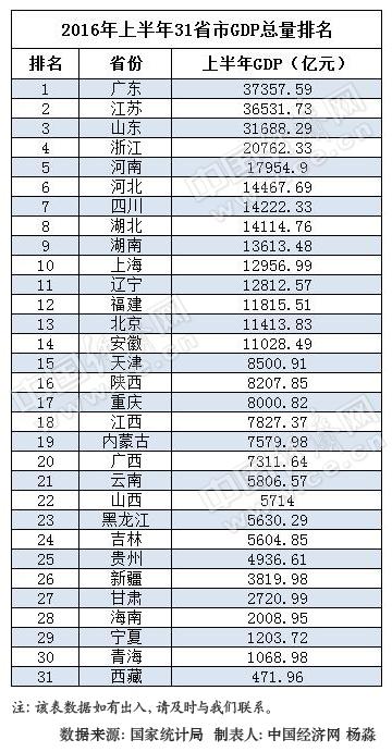 31省上半年GDP排行出炉 23省增速“跑赢”全国