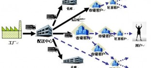 国外先进的医药冷链物流模式分析