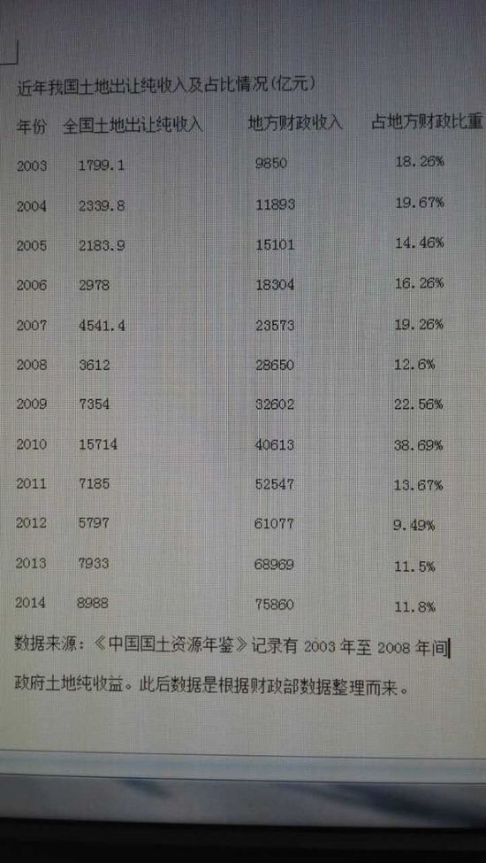 除去征地拆迁 地方政府年均赚6千亿“土地利润”