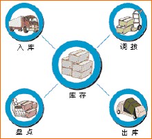 物料管理的目标