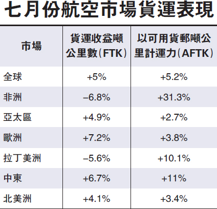 全球航空货运需求7月增5% 货运收益创18月最大升幅
