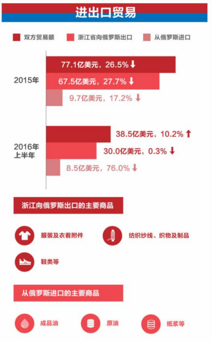 政策红利下的中俄跨境电商物流