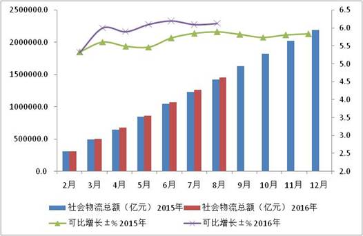 2016年1-8月物流运行稳中有进