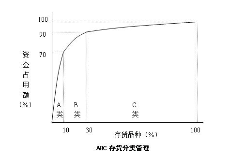 ABC重点控制法