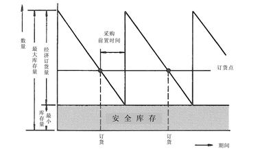经济批量法(EOQ)