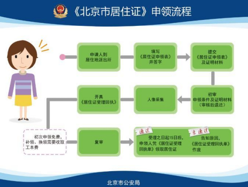 北京居住证10月1日起可申领 办理它需要知道这些