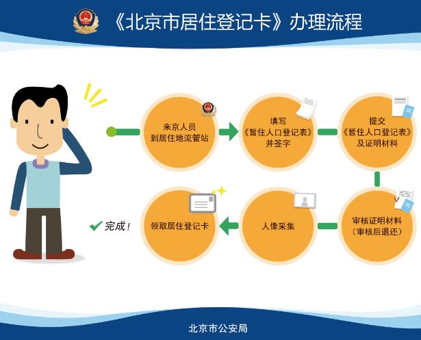 北京居住证10月1日起可申领 办理它需要知道这些