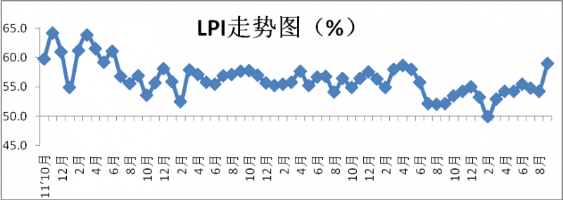 2016年9月中国物流业景气指数为59% 环比回升4.7个百分点