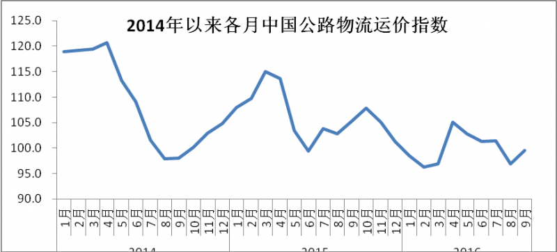 2016年9月中国物流业景气指数为59% 环比回升4.7个百分点