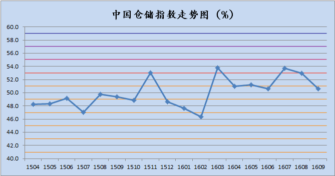 2016年9月中国仓储指数为50.6%