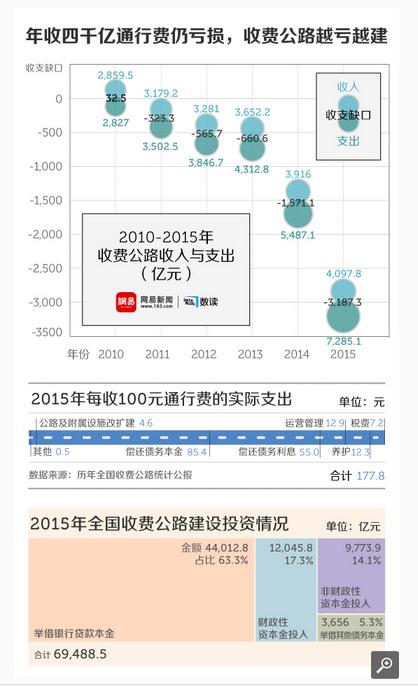 年收四千亿通行费仍亏损，收费公路越亏越建