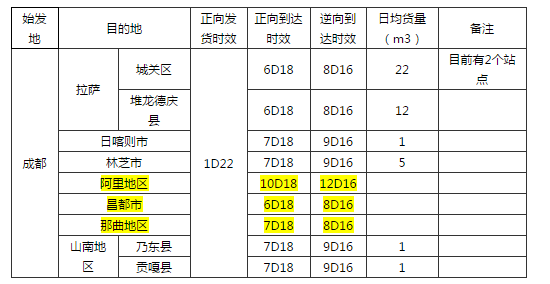 京东商城成都分公司西藏长途传站承运商招标项目