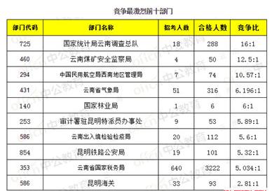 国考报名3天突破16.5万人 最热职位近“四百选一”