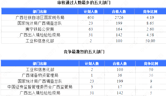 国考报名3天突破16.5万人 最热职位近“四百选一”